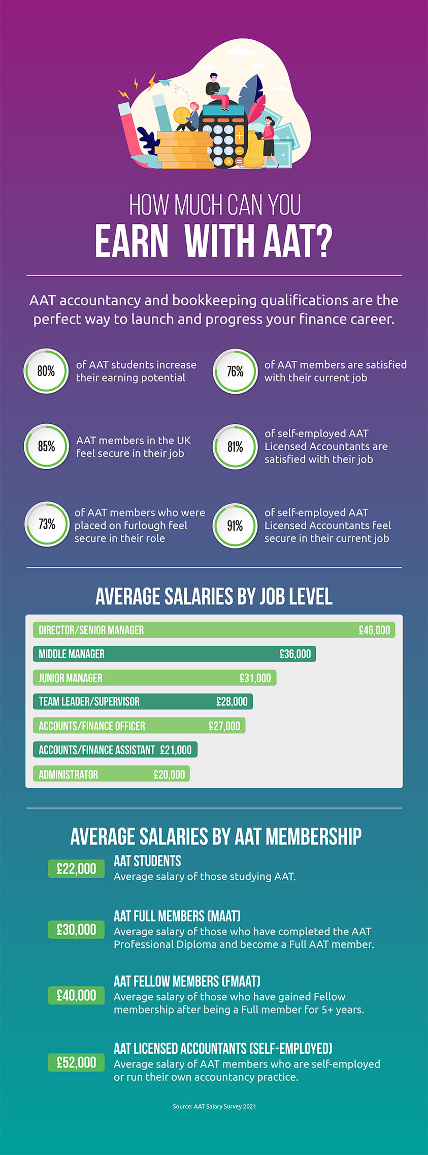 How Much Can You Earn With Aat 2021 Final