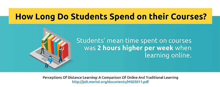 How Long Do Students Spend On Their Courses